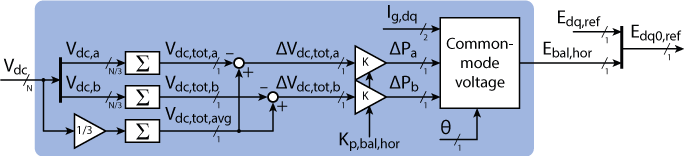 Structure of the horizontal voltage balancing controller for cascaded H-bridge
