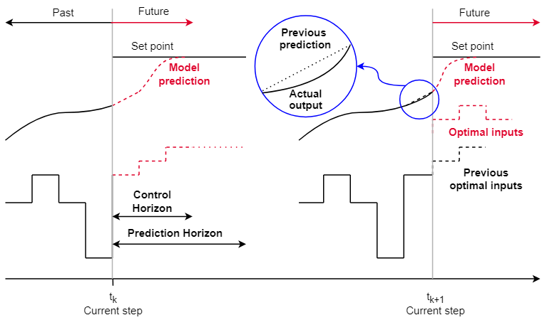 Model predictive control (MPC) receding horizon scheme.