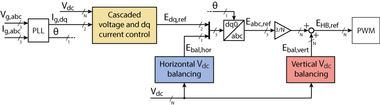 Overall control structure for the cascaded H-bridge converter