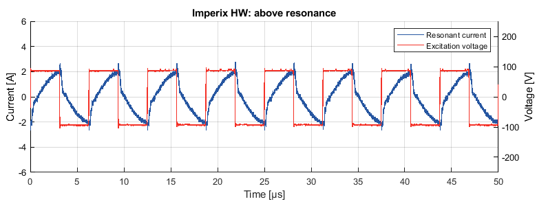 Figure 12: Measured resonant tank current above resonance