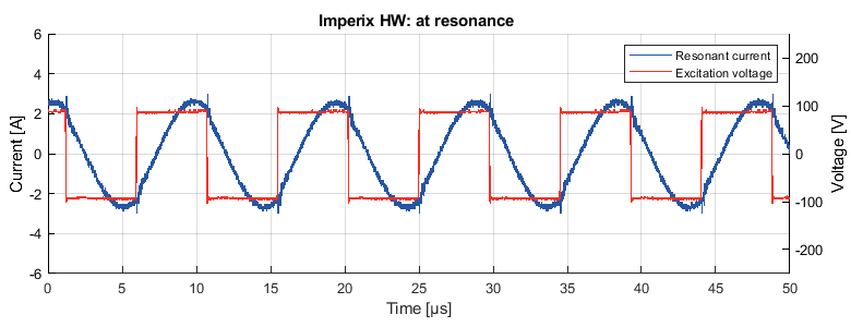 Figure 11: Measured resonant tank current of the LLC converter at resonance