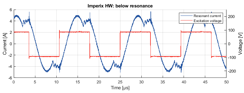 Figure 13: Measured resonant tank current of the LLC converter below resonance