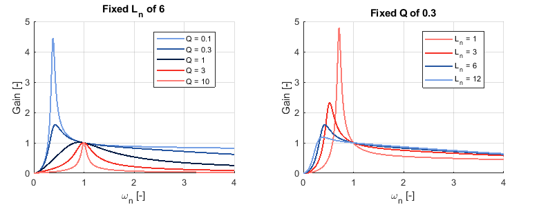 Figure 3: Plots of the possible gain curves of the LLC converter when varying resonant tank parameters Q and Ln 