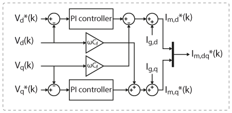 Detailed schematic of voltage control in for a grid-forming inverter in DQ frame