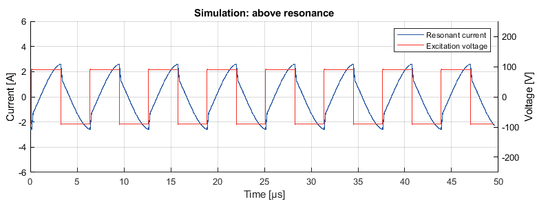 Figure 5: Simulated resonant tank current above resonance