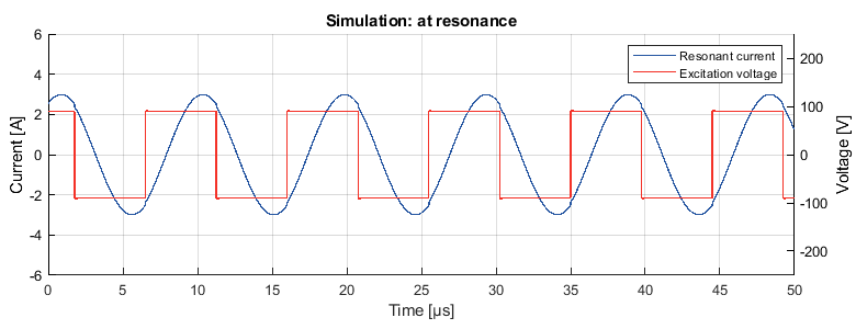 Figure 4: Simulated LLC converter resonant tank current at resonance
