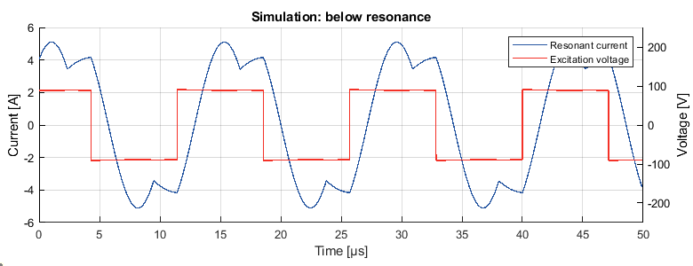 Figure 6: Simulated resonant tank current below resonance