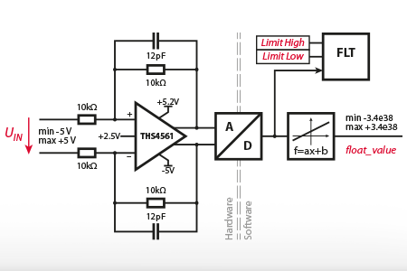 Analog inputs configuration on B-Box Micro