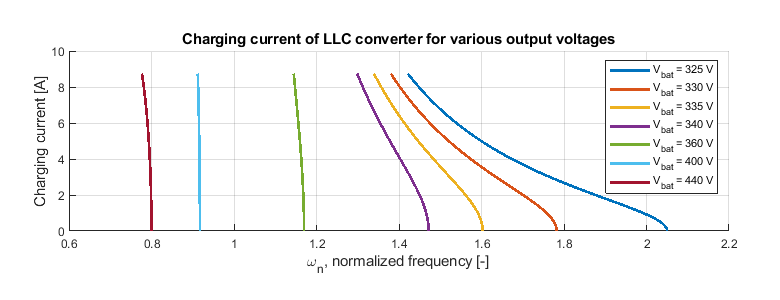 Relationship between frequency and charging current at various output voltages for an LLC resonant converter.