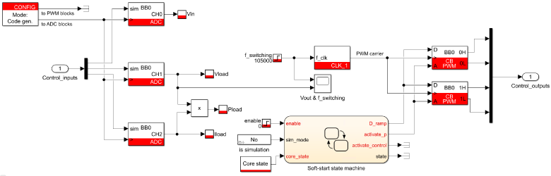 Figure 10: Simulink model for the open loop control of the LLC converter