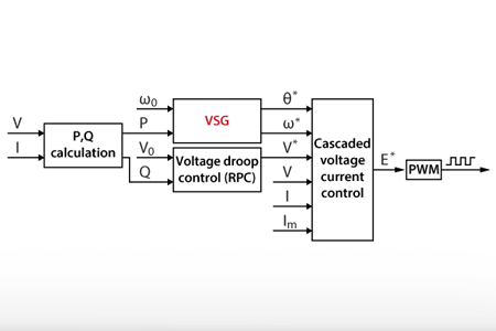 Virtual synchronous generator for droop control