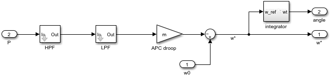 Structure of the active power control of the proportional droop control in simulink
