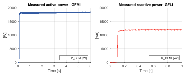 Measured active and reactive power on the GFMI