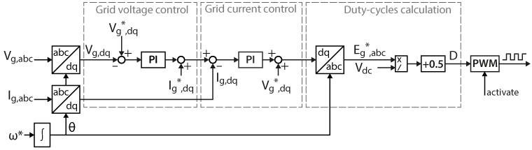 Grid-forming inverter's control diagram. Cascaded voltage and current control for grid-forming inverter. 