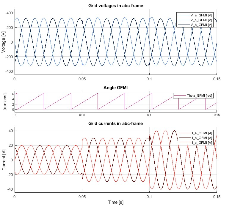 Results of grid voltages, current and dynamics of the grid forming inverter in the abc frame. 
