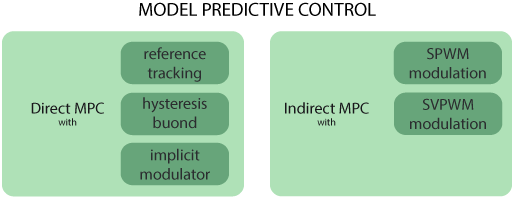 Different MPC methods