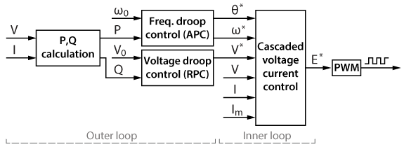 Overview of the proportional droop control, including the active and reactive power control (outer loop) and the cascaded voltage and current control (inner loop).
