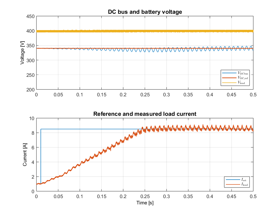 DC bus voltage and load current ramp
