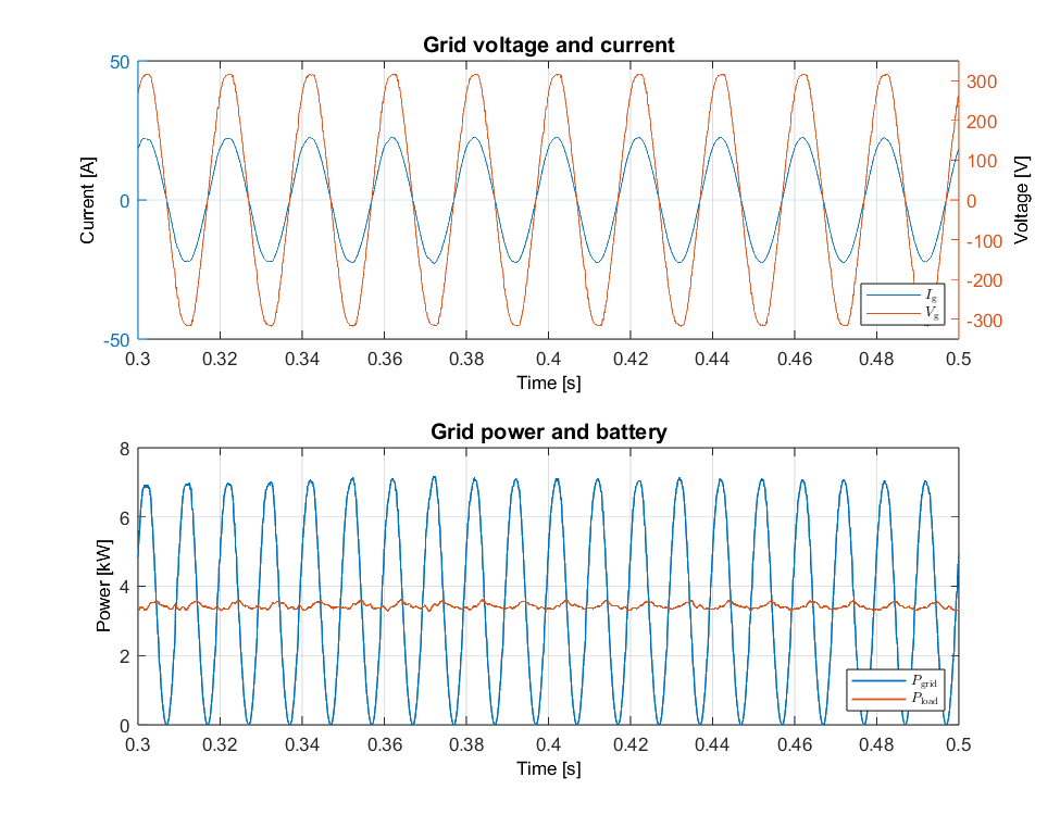 Grid current and voltage