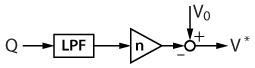 Structure of the reactive power control of the proportional droop control 