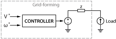 grid-forming inverter working principle. gird-forming inverter schematic. grid-forming inverter structure. grid-forming inverter operating principle