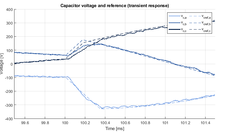 Transient response of the proposed Finite Control Set MPC controller