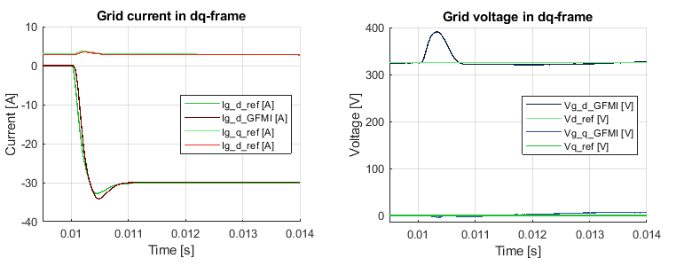 Grid current and voltage in dq-frame for a load step of 30A