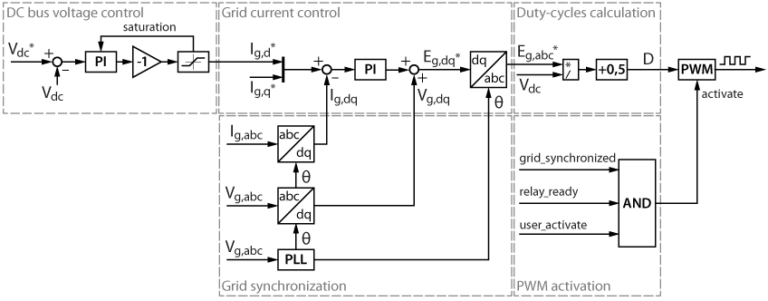 Current Control Afe Active Front End (AFE) - imperix power electronics