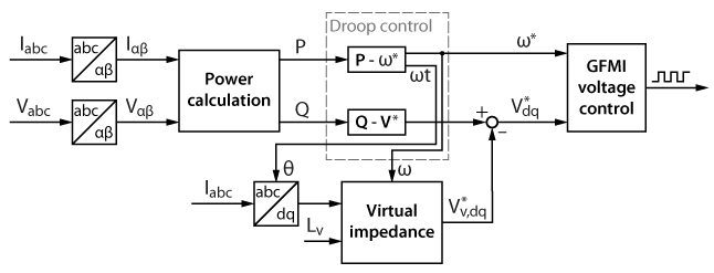 droop control with virtual impedance