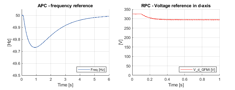 Resulting frequency drop and voltage drop for the proportional droop implementation example.