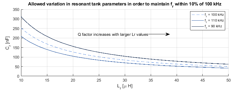 This figure shows how the tank circuit parameters can vary while maintaining the same resonant frequency