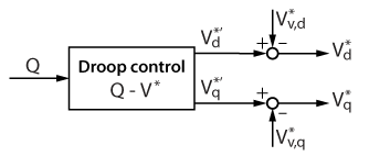 Virtual impedance for droop control