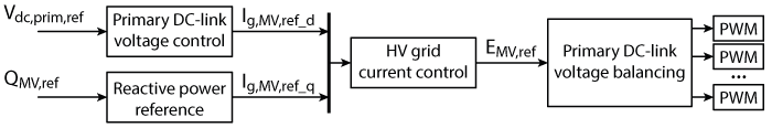Control of the cascaded H-bridge on the MV side of the solid-state transformer