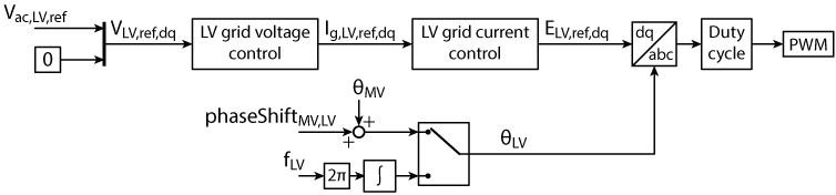 Control structure of the LV grid-forming inverter in the solid-state transformer
