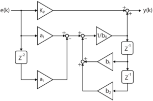 Proportional resonant controller - digital implementation - imperix