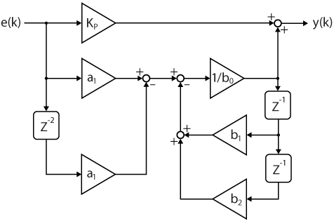 Implementation of proportional resonant controller 