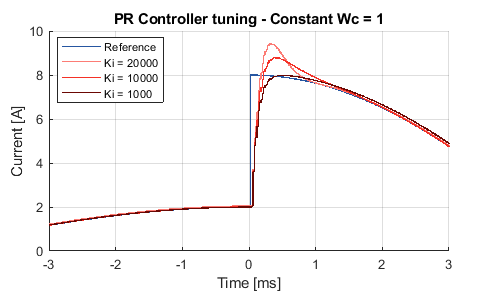 Tuning of proportional resonant controller