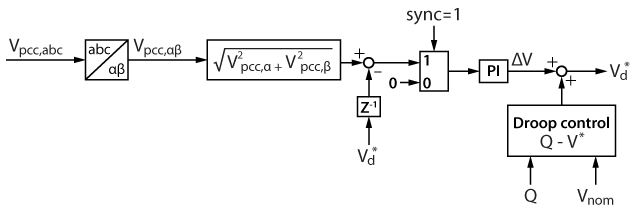 amplitude pre-synchronization diagram