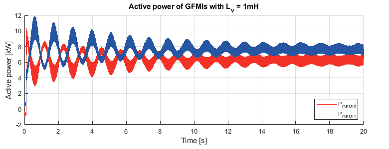 Active power of GFMIs with Lv = 1mH