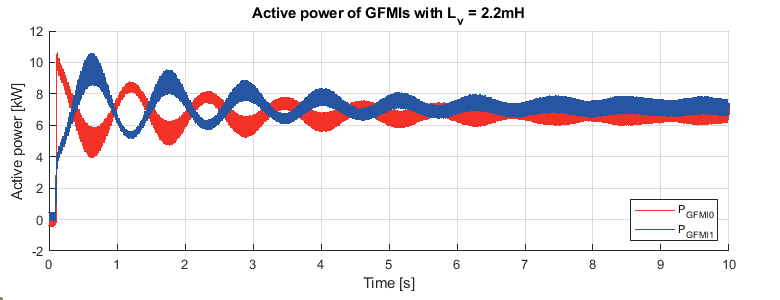 Active power of GFMIs with Lv = 2.2mH