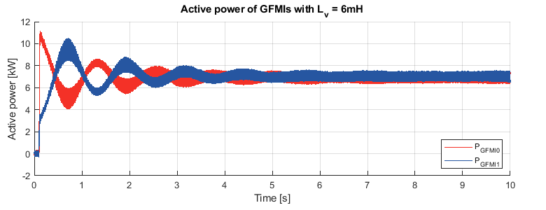 Active power of GFMIs with Lv = 6mH
