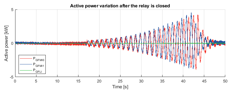Active power variation after the relay is closed