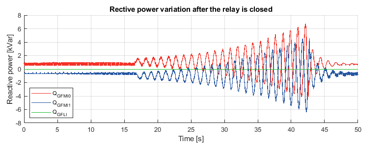 Reactive power variation after the relay is closed