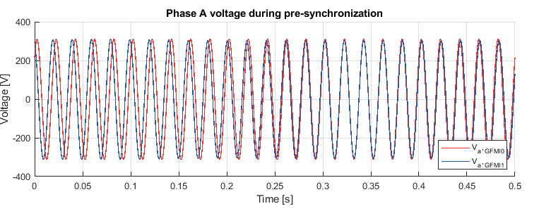 Phase A voltage of GFMI0 and GFMI1 during pre-synchronization