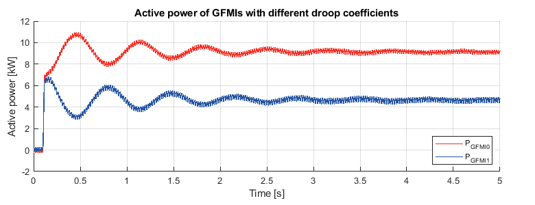 active power of grid-forming inverters with different droop coefficients