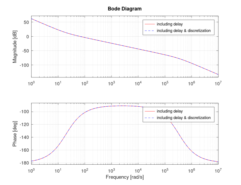 Figure 8: Bode plot of the loop transfer function of the voltage control, including delay and discretization