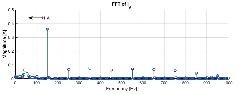 Figure 15: FFT analysis of the grid current during PFC operation