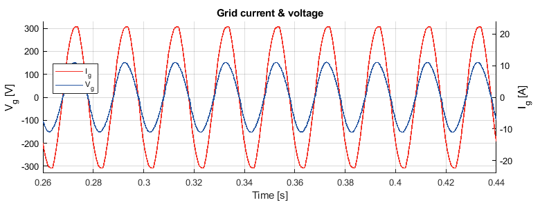 Figure 14: Grid voltage and current during totem-pole PFC operation