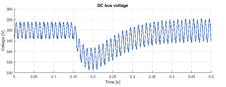 Figure 16: DC bus voltage during load step from 143 Ω to 96 Ω