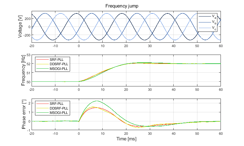 PLL response to a 2Hz frequency jump